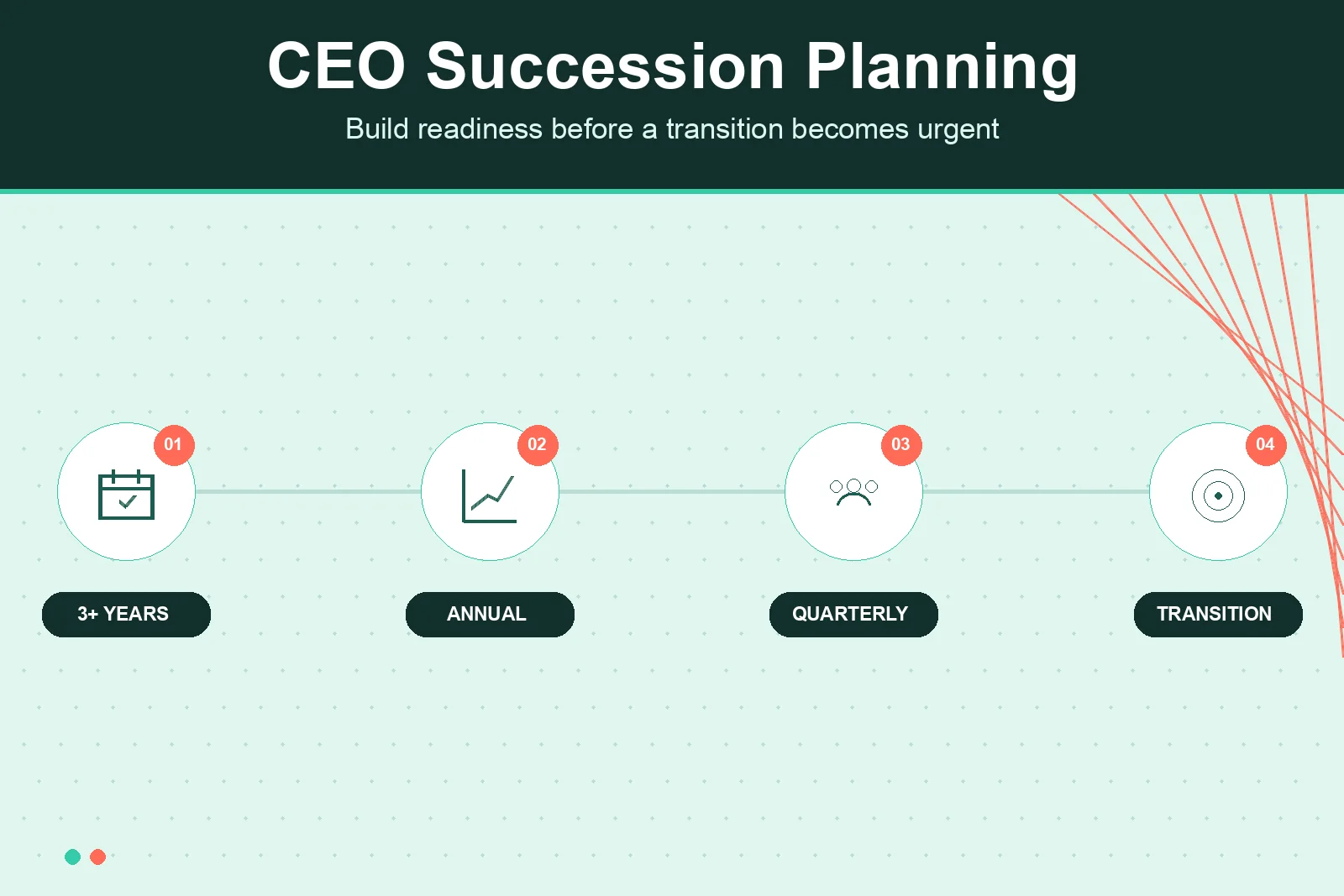 CEO succession planning timeline for boards and leadership teams