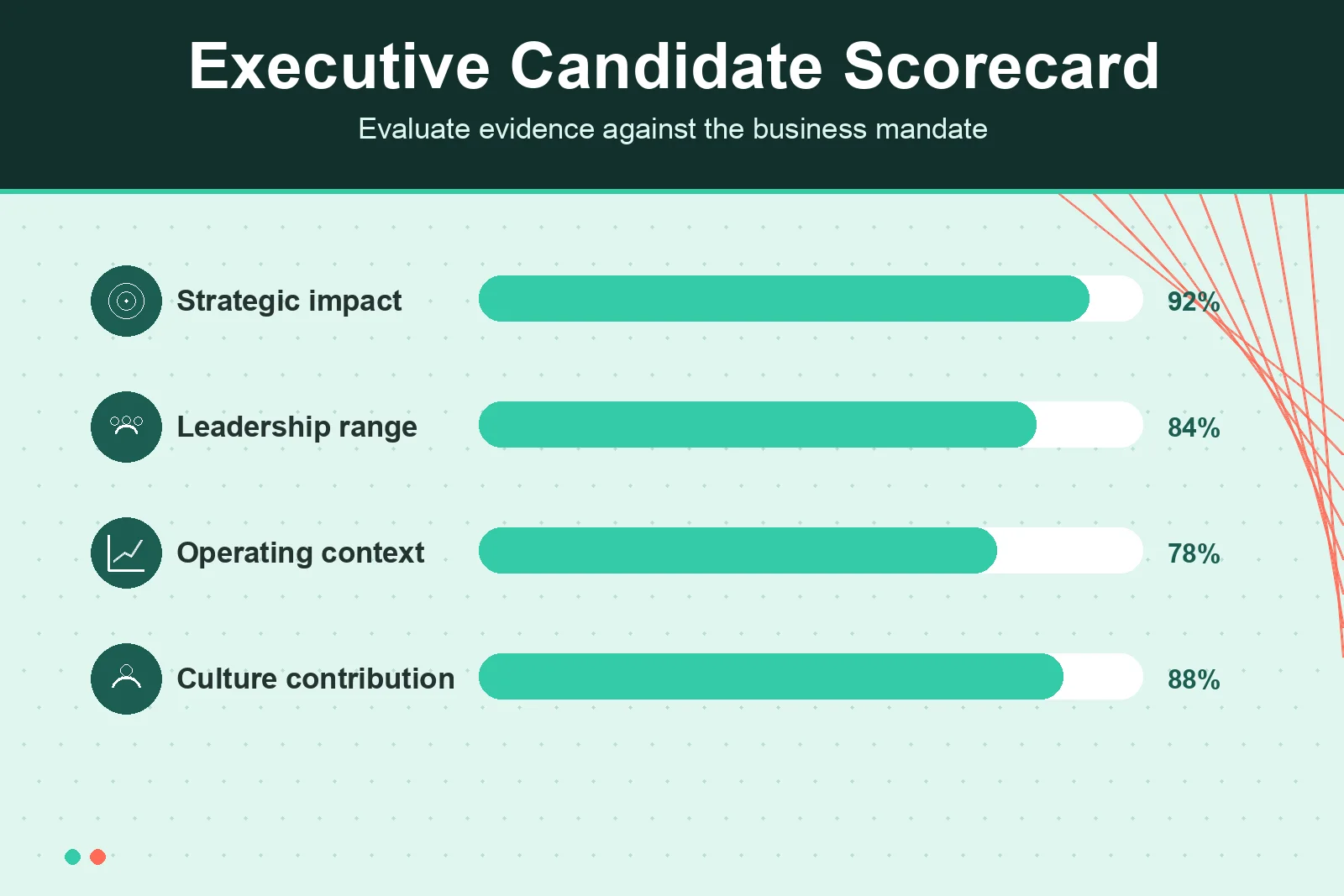 Executive candidate assessment scorecard for leadership selection