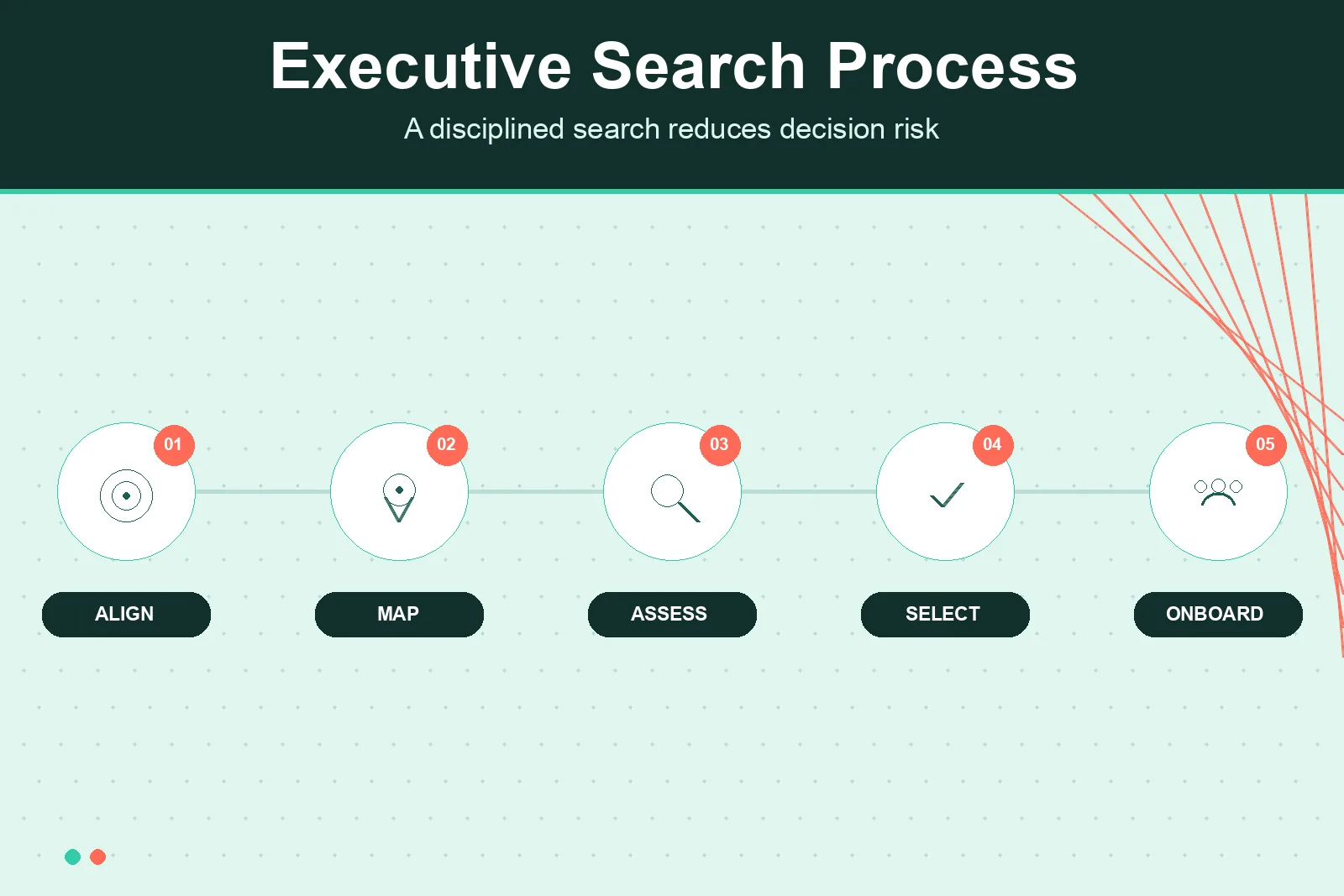Executive search process timeline from alignment through onboarding