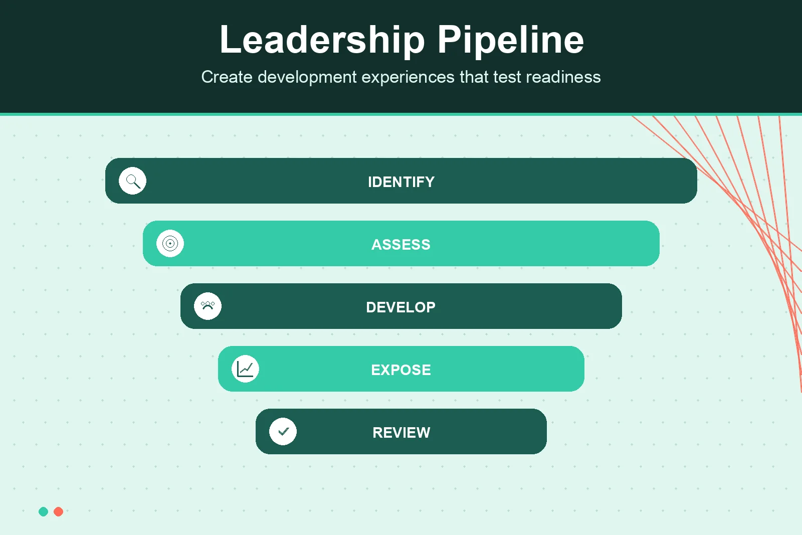 Leadership pipeline development plan for executive successors