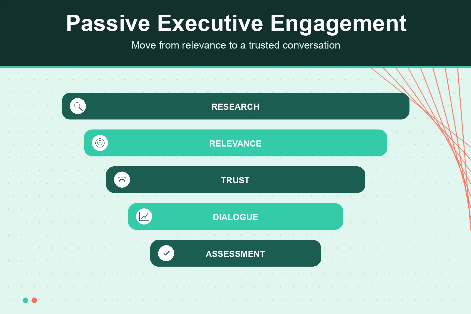 Passive executive candidate engagement funnel from research to assessment